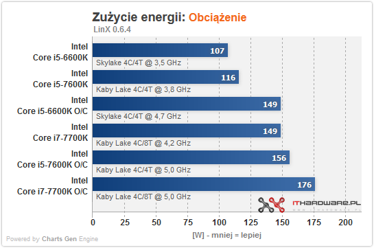 Test procesorów Intel Core i5-7600K oraz i7-7700K - Kaby Lake w natarciu! 