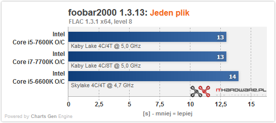 Test procesorów Intel Core i5-7600K oraz i7-7700K - Kaby Lake w natarciu!