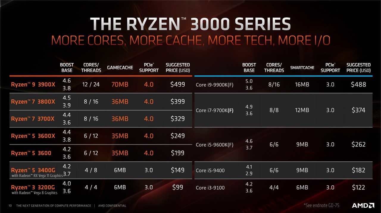 Premierowy test AMD Ryzen 5 3600. Zen na trzecim biegu