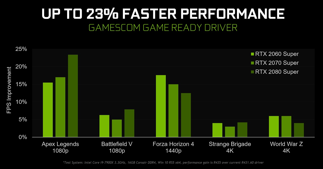 NVIDIA GeForce Game Ready 436.02 - test wydajności sterowników