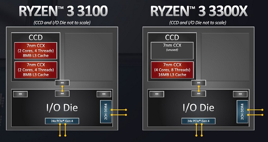 AMD Ryzen 3 3100/3300X. Test dwóch czterordzeniowców na architekturze Zen 2