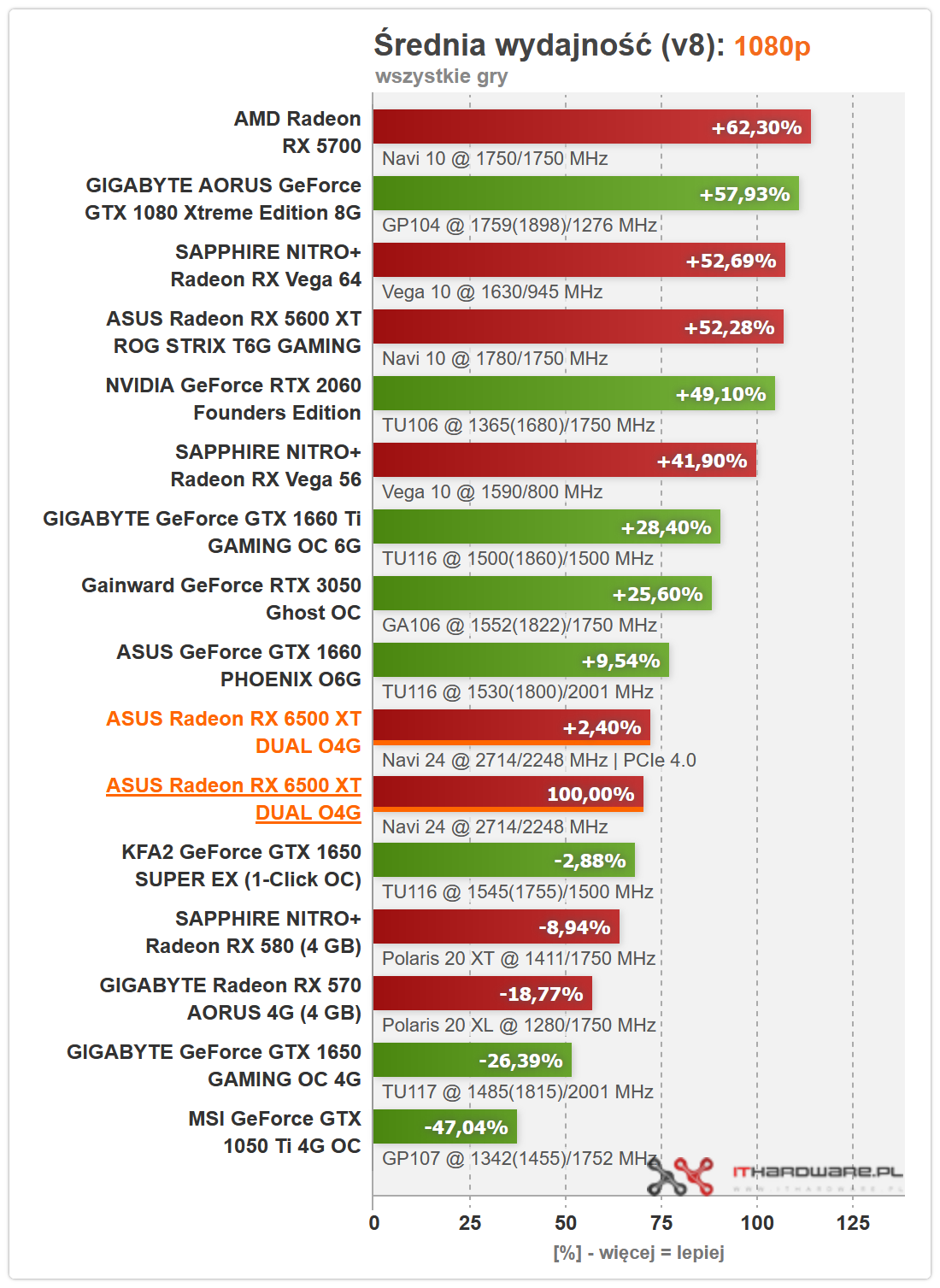AMD Radeon RX 6500 XT - test najtańszej wersji RDNA 2 i porównanie PCIe 3.0 vs 4.0