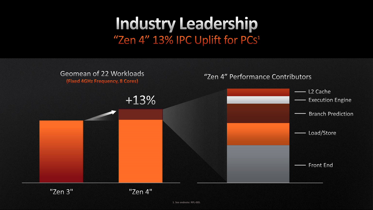 Test AMD Ryzen 7 7700X. Piekielnie wydajny, ale...