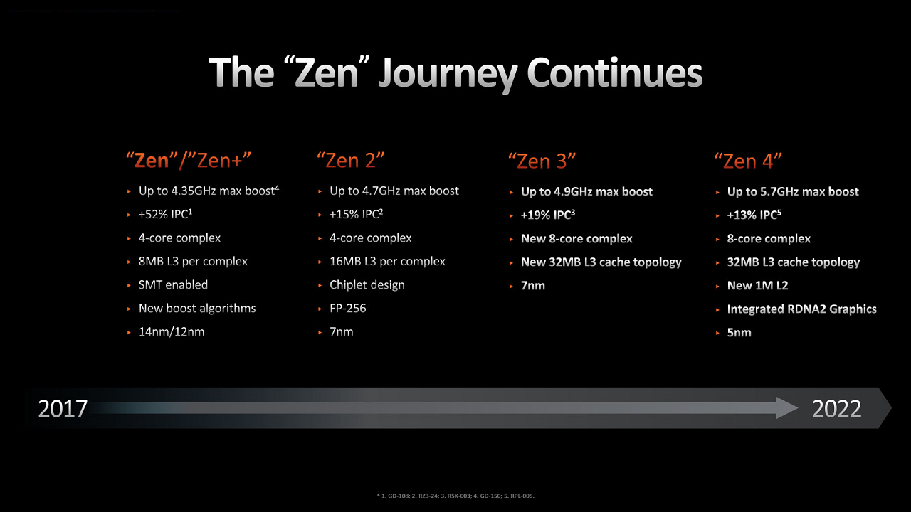 AMD Ryzen 9 7900X – test 12-rdzeniowego procesora na architekturze Zen 4
